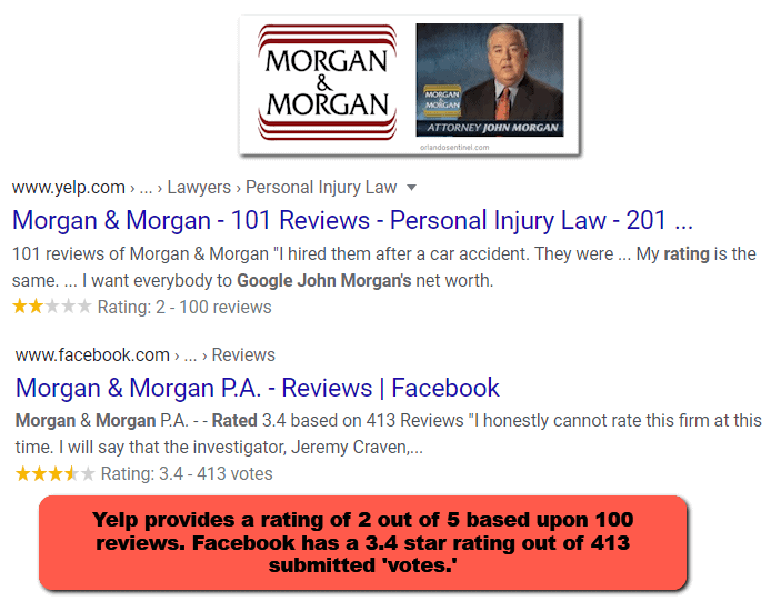 MorganAndMorganLogoGoogleMorgan+MorganLawJohnMorganAttorneyPhotoYelpFacebookRatingsMHProNews