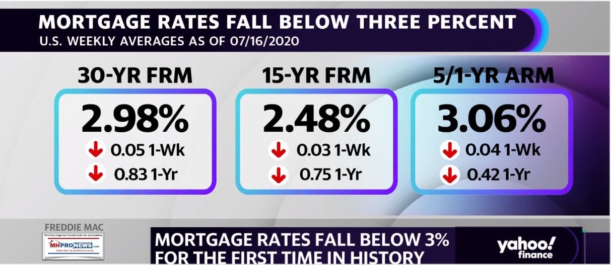 MortgageRatesFallBelow3PercentFirstTimeYahooNews7.17.2020MHProNews