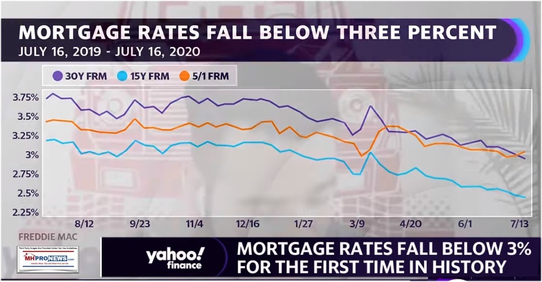 MortgageRatesFallBelow3PercentFirstTimeYahooNewsGraphic7.17.2020MHProNews