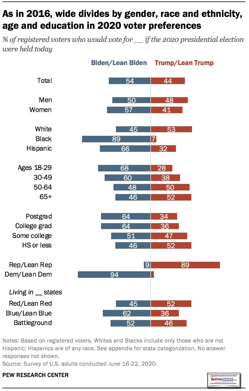 PEWJune30-2020-AsIn2016DifferencesByAgeGenderRaceBidenVsTrumpMHProNews