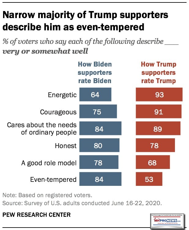 PEWJune30-2020-EnergyEvenTemperedBidenVsTrumpMHProNews