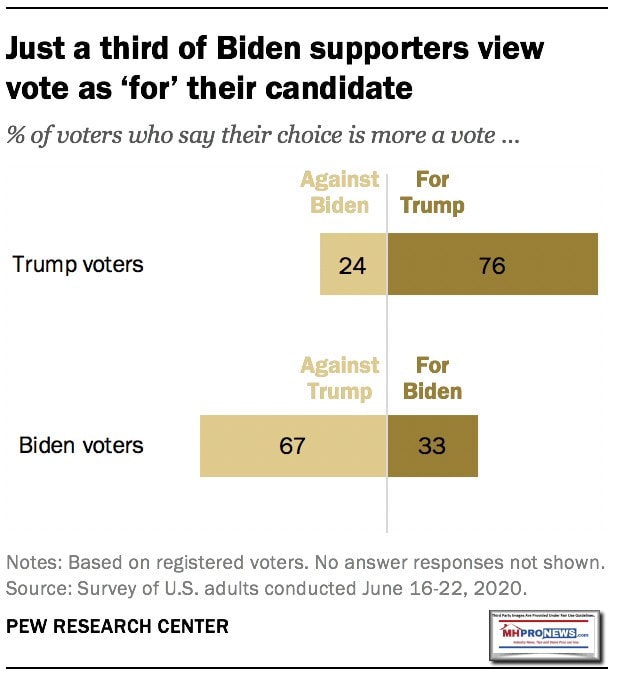 PEWJune30-2020-Just33PercentOfBidenVotersVotingForBidenVsAgainstTrumpMHProNews