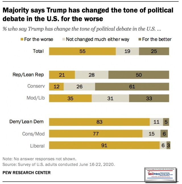 PEWJune30-2020-MostThinkPresidentHasChangedToneForWorstinPoliticsMHProNews