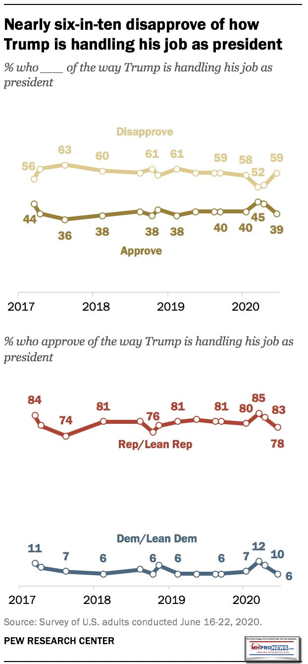 PEWJune30-2020-Nearly6of10DisapproveTrumpPresidencyMHProNews