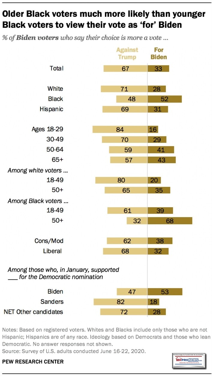 PEWJune30-2020-OlderBlackVotersMoreLiketoVoteForBidenInsteadOfAgainstTrumpMHProNews