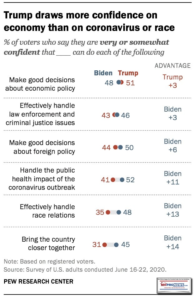 PEWJune30-2020-TrumpMoreConfidenceOnEconomyThanCoronavirusCOVID19BidenVsTrumpMHProNews