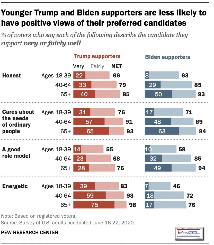 PEWJune30-2020-YoungerVotersMoreLikelyPostiveOnTrumpThanBidenMHProNews