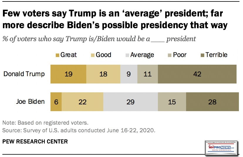 PEWJune30-2020MostVotersDontThinkTrumpAvgMoreThinkBidenAvgBidenVsTrumpMHProNews