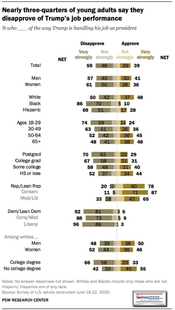 PEWJune30-2020Nearly75PercentYoungDisapprovePresidentTrumpMHProNews