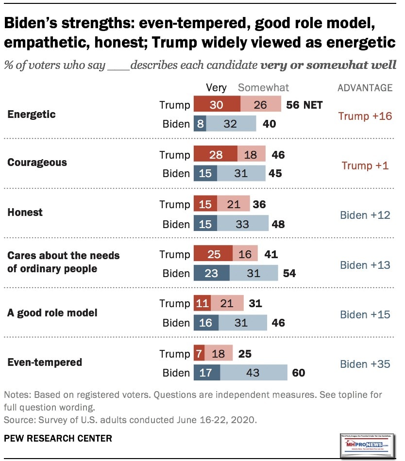 PEWJune30-2020TrumpEnergyCouragevsBidenEvenTemperedTraitsSpreadBidenVsTrumpMHProNews