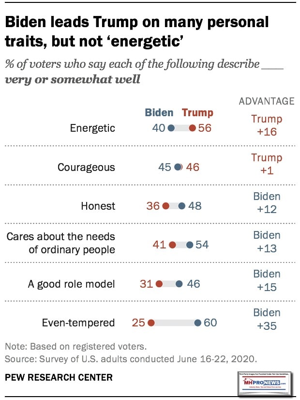 PEWJune30-2020TrumpLeadsBidenEnergyCourageBidenLeadsOtherTraitsBidenVsTrumpMHProNews