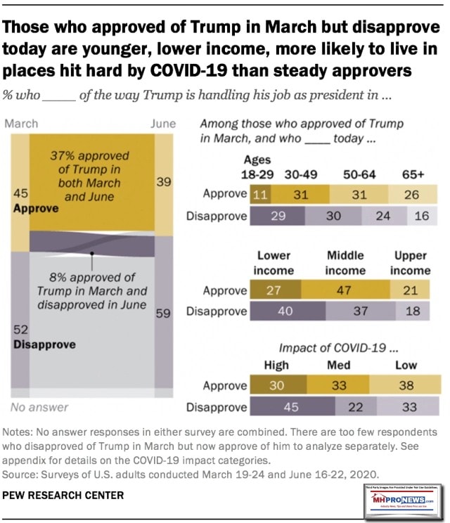 PEWJune30-2020TrumpYoungerVotersHitByCovid19MoodShiftMHProNews