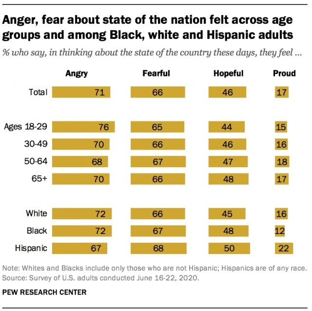 PEWJune30-2020angerfearBlacksWhiteHispanicsMHProNews