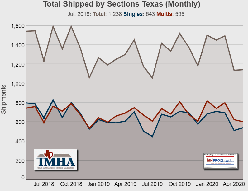 TMHALogoMay2020GraphicManufacturedHousingShipmentsBySectionsSingleMultiMHProNewsLogo
