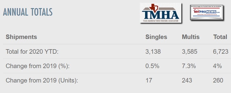 TMHALogoShipmentsYTDGraphic2020Vs2019PercentageUnitTotalsChangesMHProNews