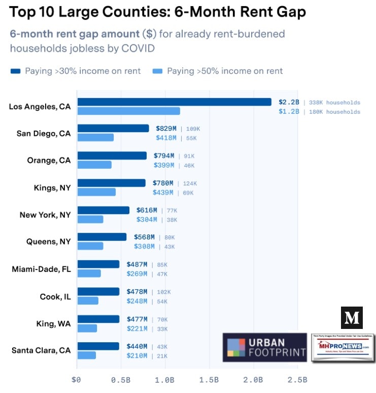 TopTenCountiesForRentBurdenedUrbanFootprintLogoMediumLogoMHProNewsLogo