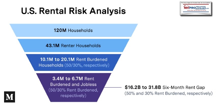 USRentalRiskAnalysisMillionsAtRiskOfEvictionManufacturedHomeProNews