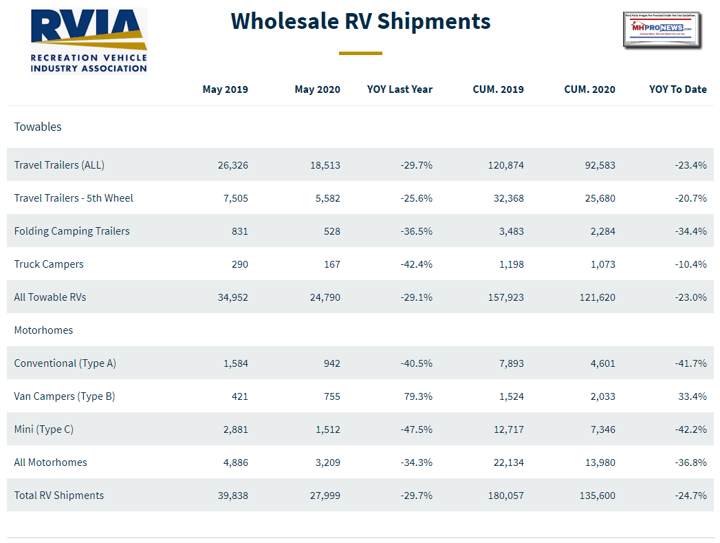 WholesaleRVShipmentsRVIALogoRecVehIndustryAssocMay2020MHProNews