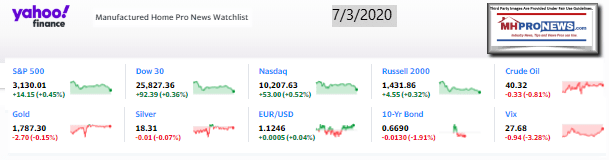 Yahoo10MarketClosingIndicatorsManufacturedHomeProNews7.03.2020MHProNews