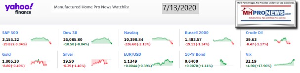 Yahoo10MarketClosingIndicatorsManufacturedHomeProNews7.13.2020MHProNews