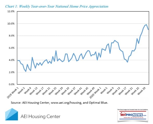 AEIHousingCenterNowcastLogoWeek30-31.2020EndingJuly31.2020Chart1MHProNews