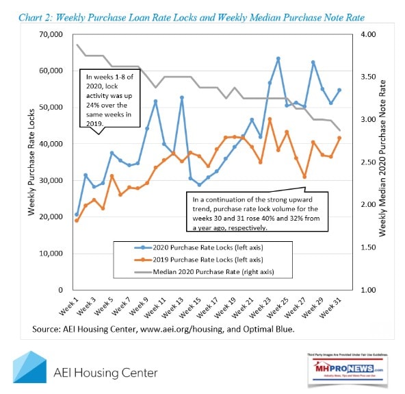 AEIHousingCenterNowcastLogoWeek30-31.2020EndingJuly31.2020Chart2WeeklyPurchaseRateLockActivityMHProNews