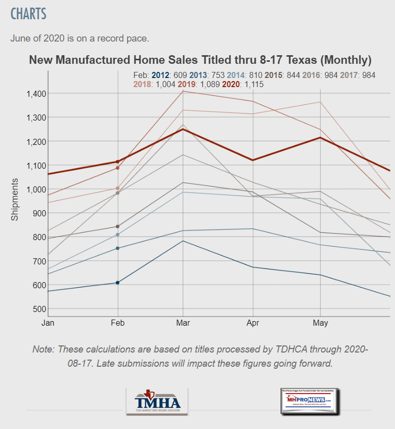 ChartsJune2020NewManufacturedHOmeTitledThroughAug17.2020TrendsGraphicTexasManufacturedHousingAssocLOGOTMHALogoMHProNewsLogo