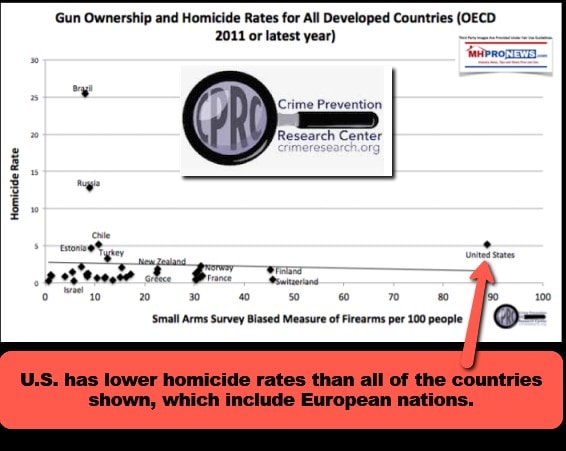 CongressionalTestimonyGunOwnershipInternationalVsHomicideRatesCrimePreventionCenterMHProNews