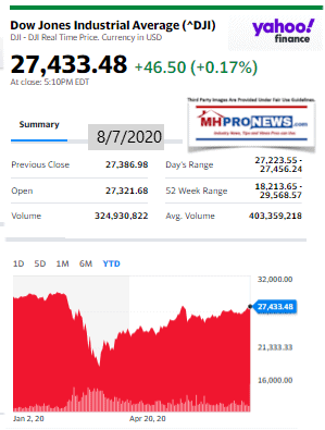 DowJones8.07.2020ManufacturedHomeStockUpdatesBroaderMarketSnapshot