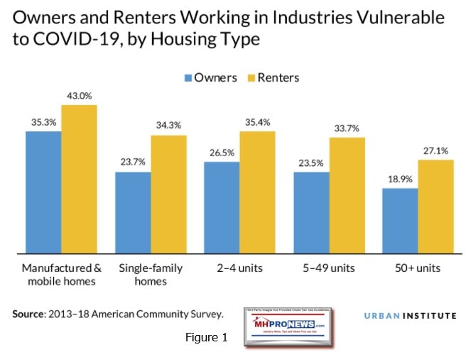 F1OwnersRentersWorkingIndustriesVulnerableCOVID19ByHousingTypeUrbanInstituteLogoManufacturedHomeProNewsMHProNewsLogo