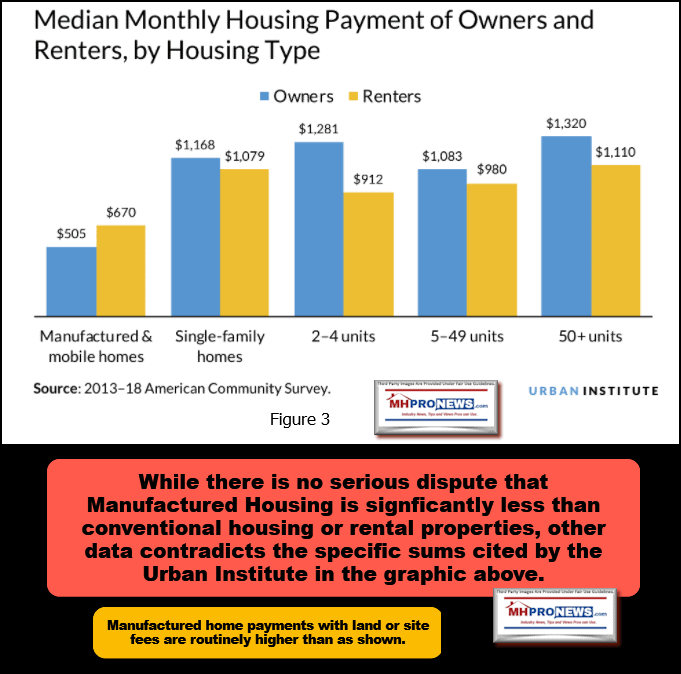 F3MedianMonthlyHousingPaymentOwnersRentersManufacturedHomesSingleFamilyHomesMultiFamilyHousingUrbanInstituteLogoMHproNewsLogoGraphicIllustration