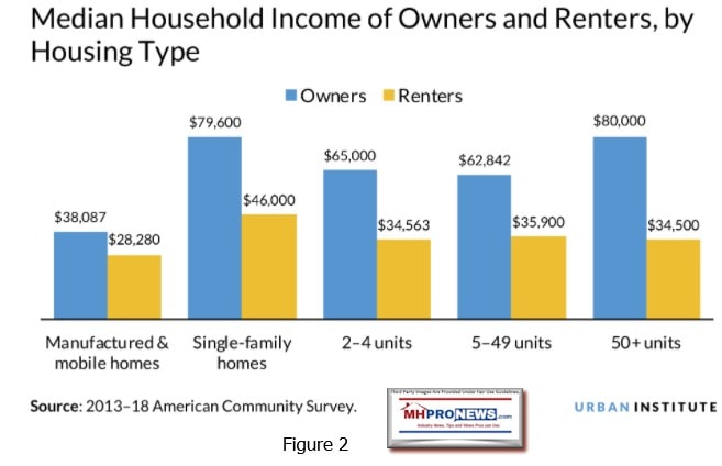 Figure2OccupantsManufacturedHomesLowerIncomesPayLessHousingUrbanInstituteAug212020LogoManufacturedHomeProNewsLogo