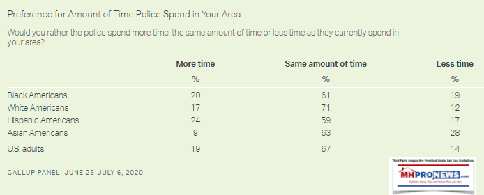 GallupPollSurveyResearchMostBlacksWantSameOrMoreLevelofPolicingJuly2020MHproNews