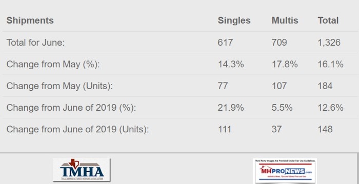 June2020TotalsBySectionTexasManufacturedHousingAssocLogoTMHALogoJune2020ShipmentsMHProNewsLogo