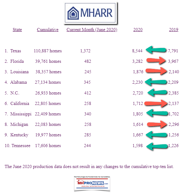 MHARRlogoTop10States2020vs2019-SixRiseFourFall-HUDCodeManufacturedHomeShipmentsJune2020ManufacturedHomeProNews