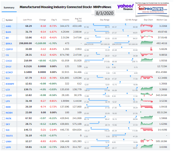 ManufacturedHomeCommunitiesMobileHomeParksFactoriesProductionRetailFinanceStockInvesting8.03.2020MHProNews