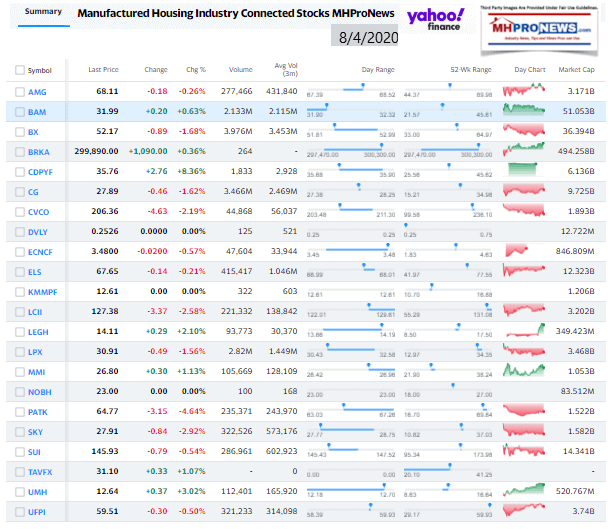 ManufacturedHomeCommunitiesMobileHomeParksFactoriesProductionRetailFinanceStockInvesting8.04.2020MHProNews