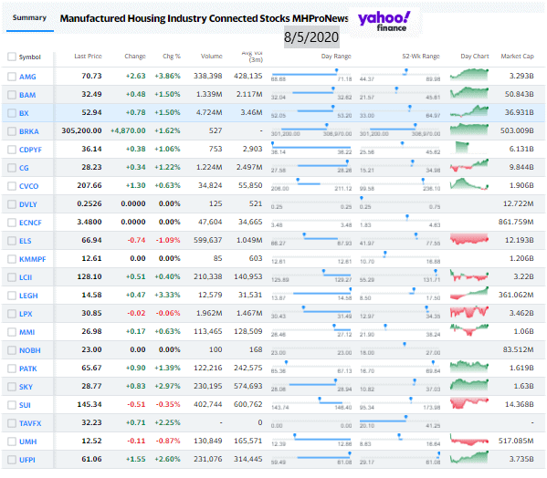 ManufacturedHomeCommunitiesMobileHomeParksFactoriesProductionRetailFinanceStockInvesting8.05.2020MHProNews