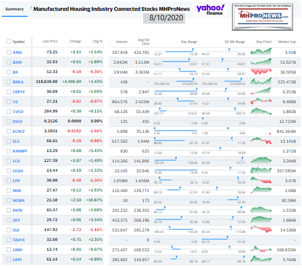ManufacturedHomeCommunitiesMobileHomeParksFactoriesProductionRetailFinanceStockInvesting8.10.2020MHProNews