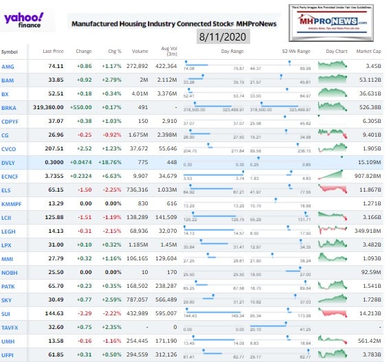 ManufacturedHomeCommunitiesMobileHomeParksFactoriesProductionRetailFinanceStockInvesting8.11.2020MHProNews