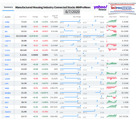 ManufacturedHomeCommunitiesMobileHomeParksFactoriesProductionRetailFinanceStockInvesting8,7.2020MHProNews