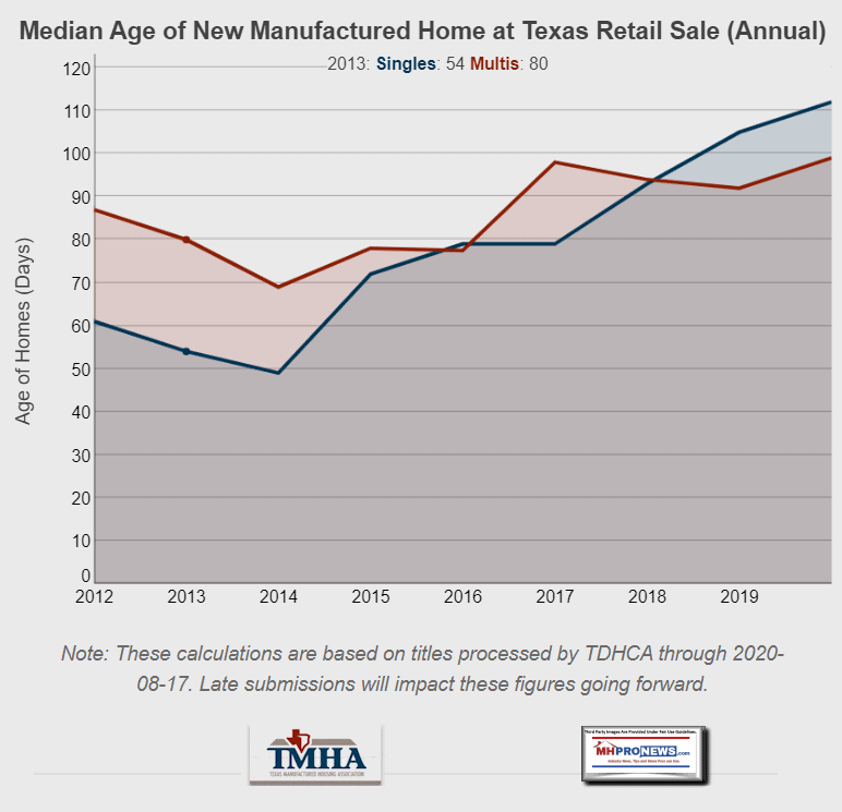 MedianAgeNewManufacturedHomeTexasRetailSalesMHProNewsAnnualGraphicTrendsYearsSinglesMultisMHProNews