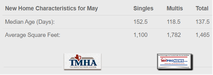 NewHomeCharacteristicsMay2020AgeDaysAvgSquareFeetSinglesMultisTotalTMHALogoTexasManufacturedHousingAssocLogoMHProNewsLogo