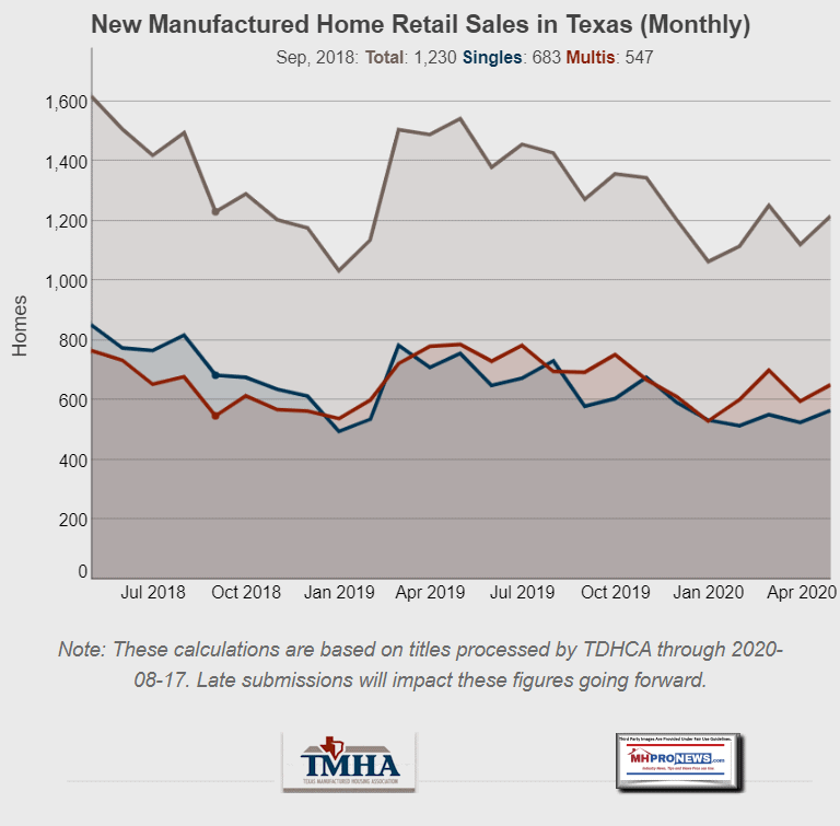 NewManufacturedHomeRetailSales2018-2019-2020SinglesMultisTotalTexasManufacturedHousingAssocLogoTMHALogoMHProNewsLogo