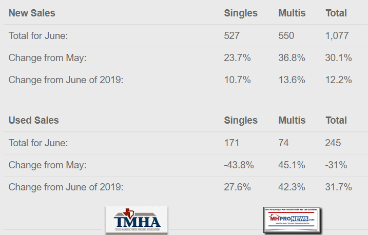 NewSalesJune2020May2020YoYTexasManufacturedHousingAssocLogoTMHALogoMHProNewsLogo