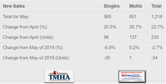 NewSalesMay2020April2020YoYTexasManufacturedHousingAssocLogoTMHALogoMHProNewsLogo
