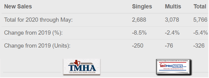 NewSalesThroughMay2020ChangeFrom2019PercentageYoY2019UnitsSinglesMultisTotalsTexasManufacturedHousingAssocLogoTMHALogoMHProNewsLogo