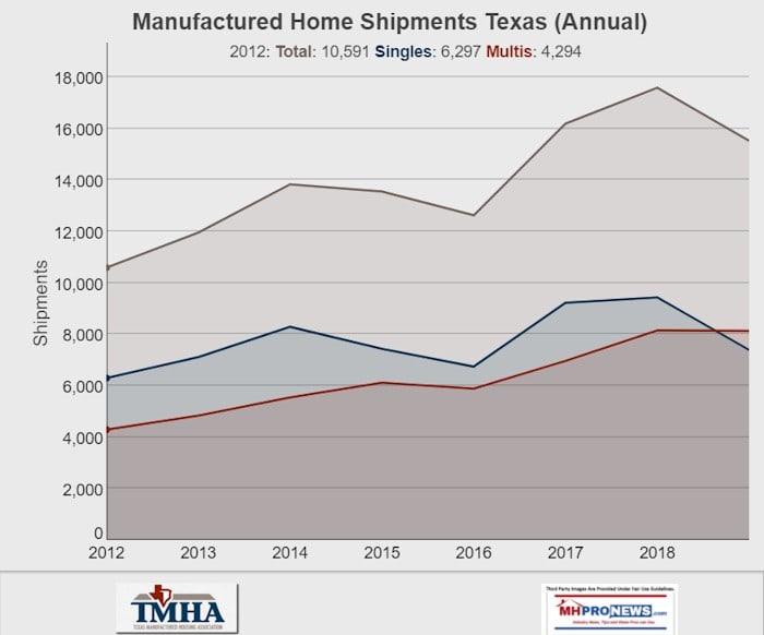 ShipmentsBySectionsGraphic2012YeartoDate2020TexasManufacturedHousingAssocLogoTMHALogoJune2020ShipmentsMHProNewsLogo