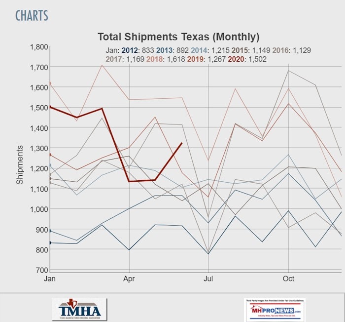 ShipmentsGraphicByMonthYeartoDateTexasManufacturedHousingAssocLogoTMHALogoJune2020ShipmentsMHProNewsLogo