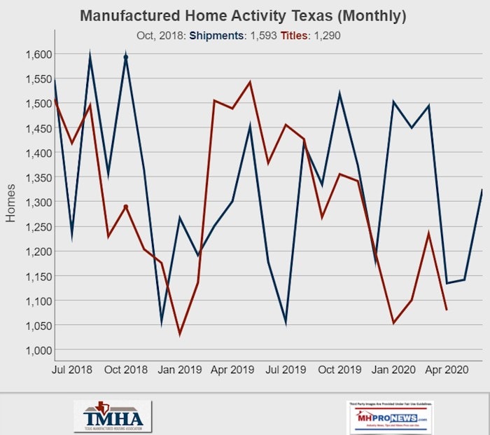 ShipmentsTitlesGraphicByMonth2018YeartoDate2020TexasManufacturedHousingAssocLogoTMHALogoJune2020ShipmentsMHProNewsLogo